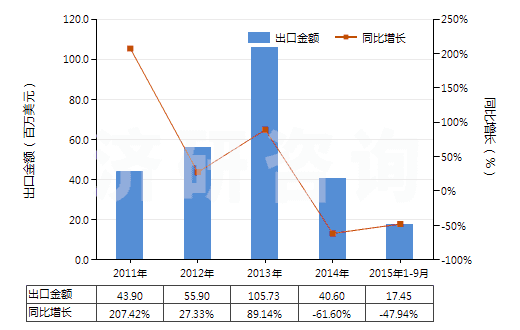 2011-2015年9月中國谷氨酸(HS29224210)出口總額及增速統(tǒng)計(jì)